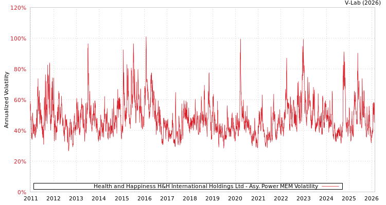 graph of Health and Happiness H&H International Holdings Ltd APMEM