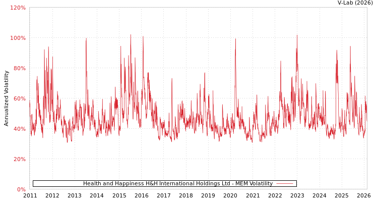 graph of Health and Happiness H&H International Holdings Ltd MEM