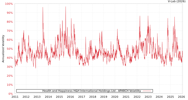 graph of Health and Happiness H&H International Holdings Ltd APARCH