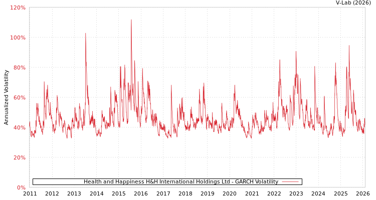 graph of Health and Happiness H&H International Holdings Ltd GARCH