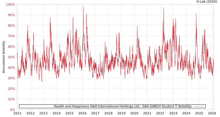 graph of Health and Happiness H&H International Holdings Ltd GAS-GARCH-T