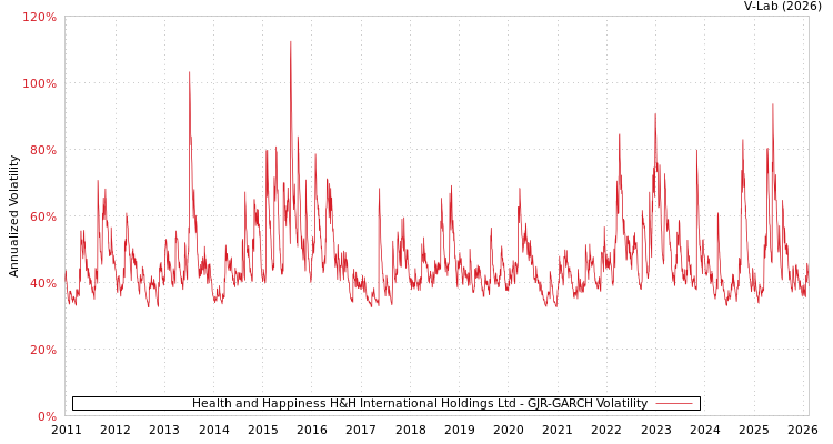 graph of Health and Happiness H&H International Holdings Ltd GJR-GARCH