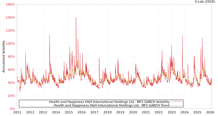 graph of Health and Happiness H&H International Holdings Ltd MF2-GARCH