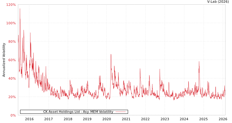 graph of CK Asset Holdings Ltd AMEM