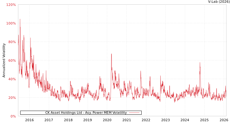 graph of CK Asset Holdings Ltd APMEM