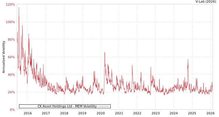 graph of CK Asset Holdings Ltd MEM