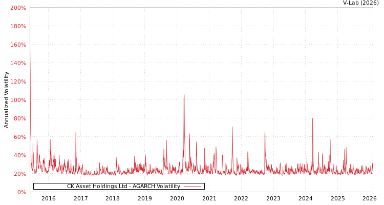 graph of CK Asset Holdings Ltd AGARCH
