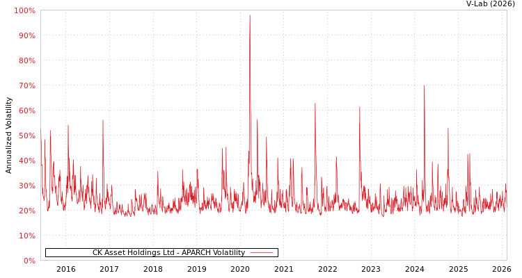 graph of CK Asset Holdings Ltd APARCH