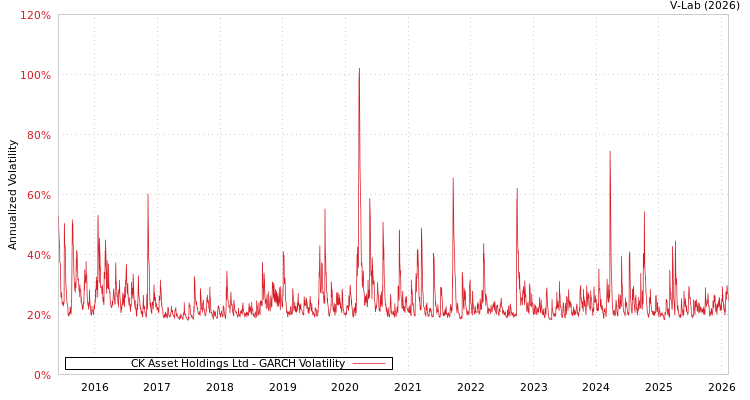 graph of CK Asset Holdings Ltd GARCH