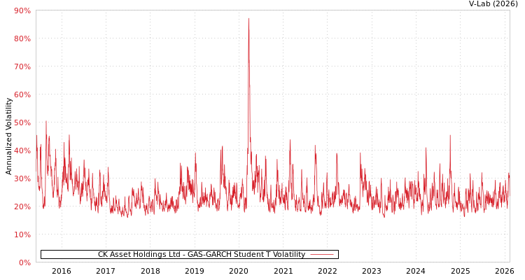 graph of CK Asset Holdings Ltd GAS-GARCH-T