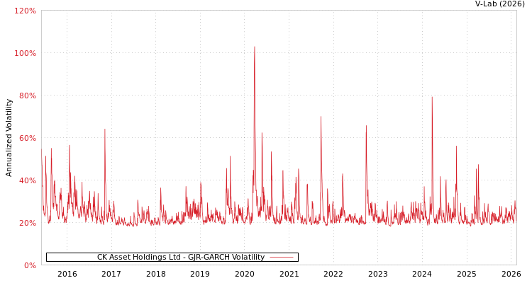 graph of CK Asset Holdings Ltd GJR-GARCH