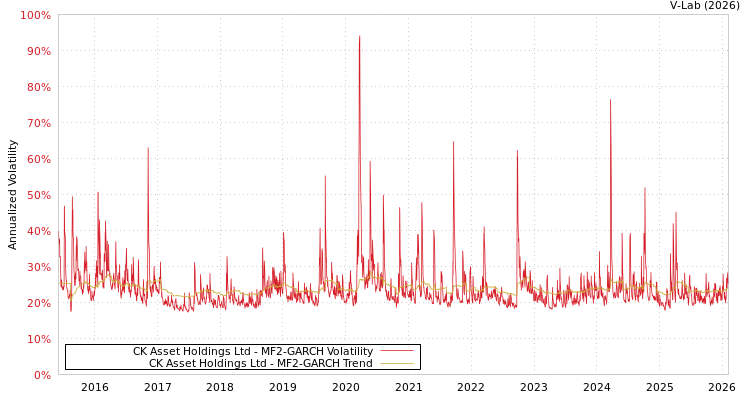 graph of CK Asset Holdings Ltd MF2-GARCH