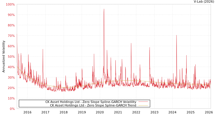 graph of CK Asset Holdings Ltd S0GARCH