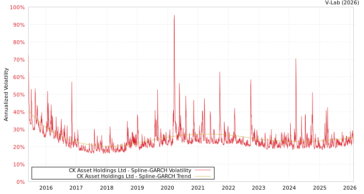 graph of CK Asset Holdings Ltd SGARCH