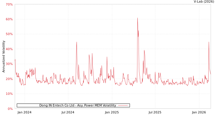 graph of Dong IN Entech Co Ltd APMEM