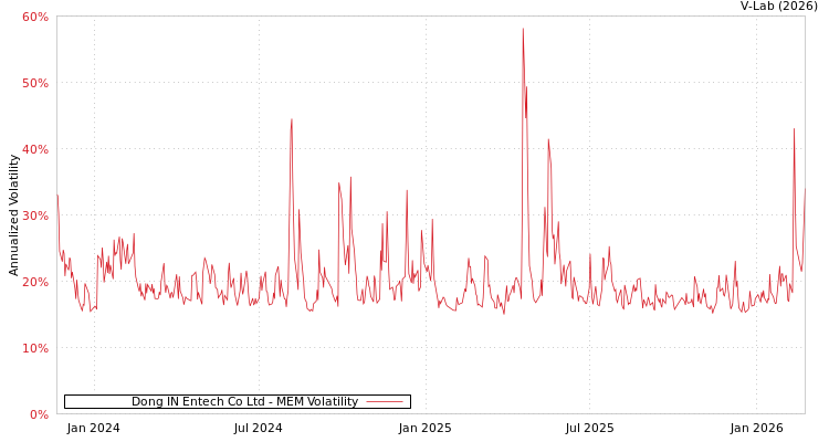graph of Dong IN Entech Co Ltd MEM
