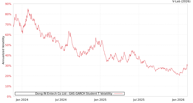 graph of Dong IN Entech Co Ltd GAS-GARCH-T