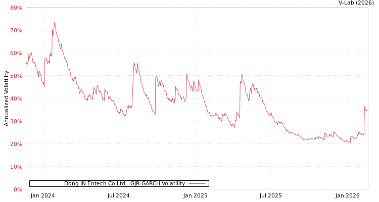 graph of Dong IN Entech Co Ltd GJR-GARCH
