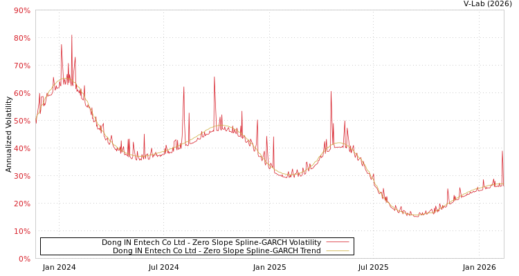 graph of Dong IN Entech Co Ltd S0GARCH