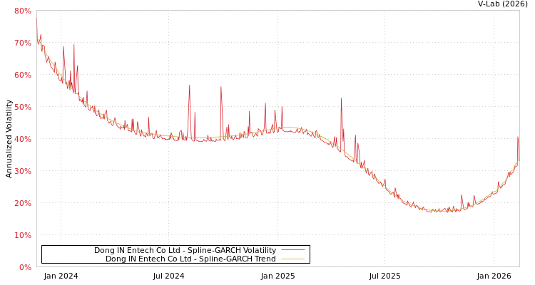 graph of Dong IN Entech Co Ltd SGARCH