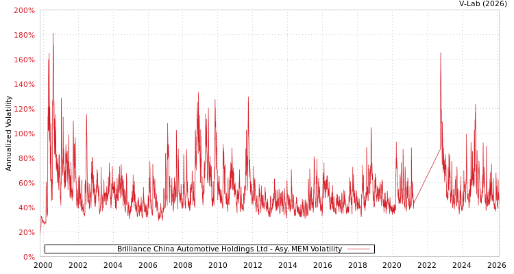 graph of Brilliance China Automotive Holdings Ltd AMEM
