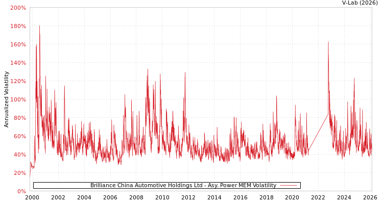 graph of Brilliance China Automotive Holdings Ltd APMEM