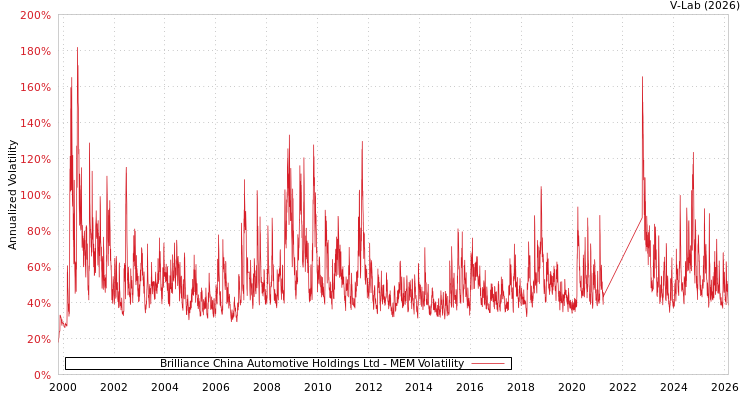 graph of Brilliance China Automotive Holdings Ltd MEM