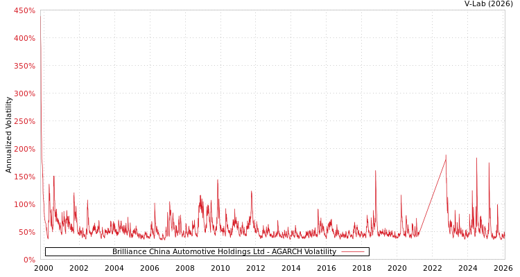 graph of Brilliance China Automotive Holdings Ltd AGARCH