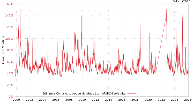graph of Brilliance China Automotive Holdings Ltd APARCH