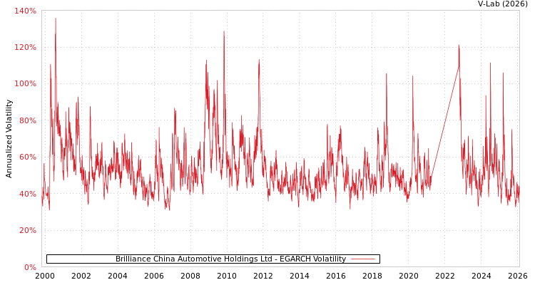 graph of Brilliance China Automotive Holdings Ltd EGARCH