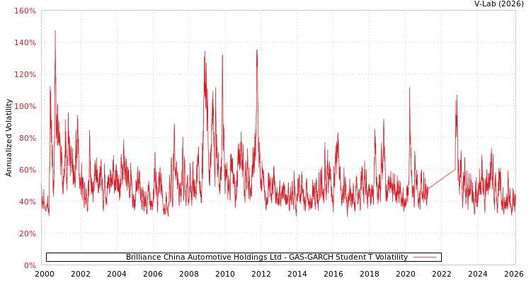 graph of Brilliance China Automotive Holdings Ltd GAS-GARCH-T
