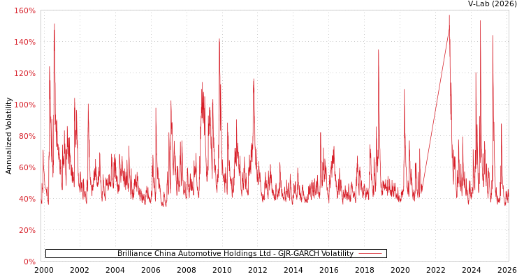 graph of Brilliance China Automotive Holdings Ltd GJR-GARCH