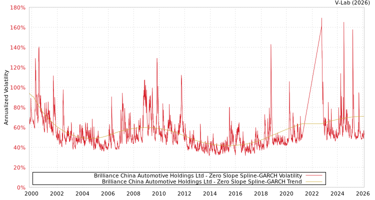 graph of Brilliance China Automotive Holdings Ltd S0GARCH
