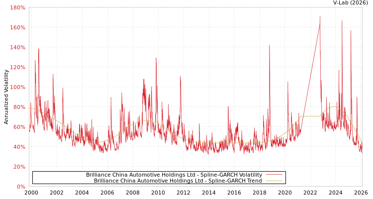 graph of Brilliance China Automotive Holdings Ltd SGARCH