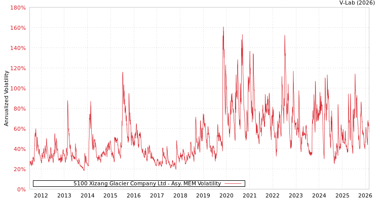 graph of 5100 Xizang Glacier Company Ltd AMEM