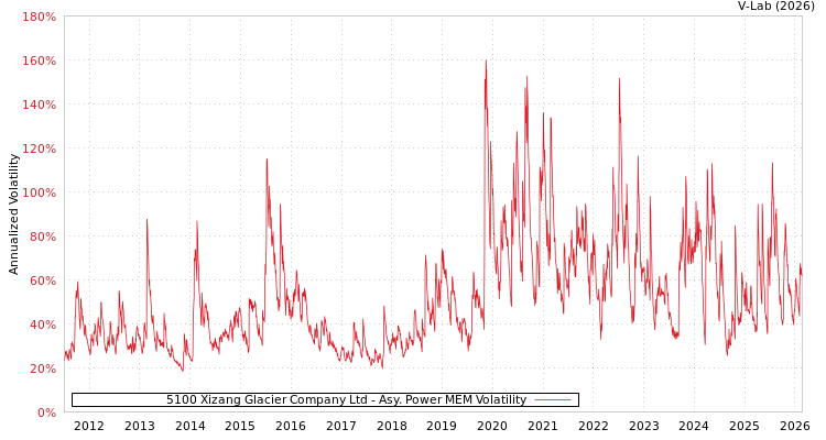 graph of 5100 Xizang Glacier Company Ltd APMEM
