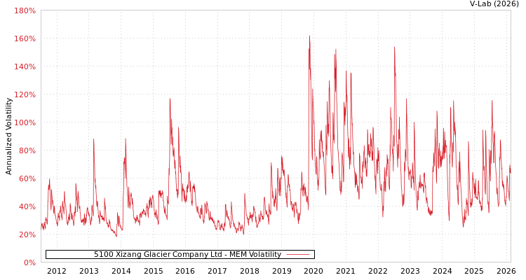 graph of 5100 Xizang Glacier Company Ltd MEM