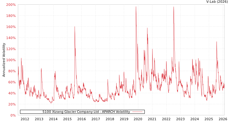 graph of 5100 Xizang Glacier Company Ltd APARCH