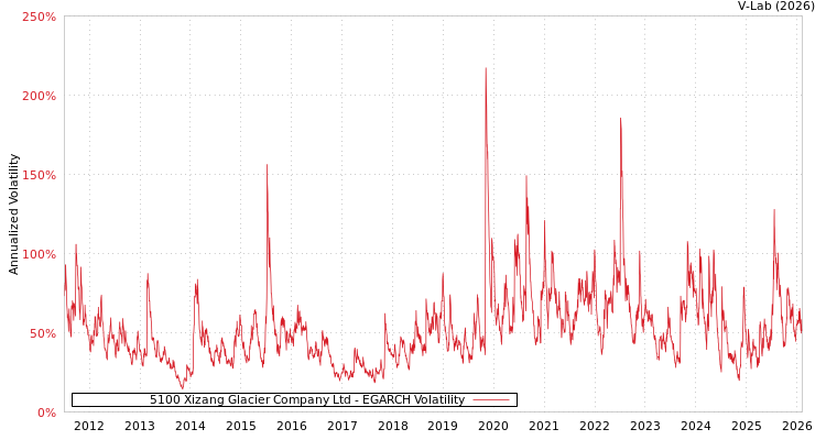 graph of 5100 Xizang Glacier Company Ltd EGARCH