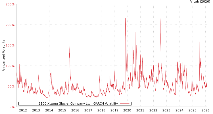 graph of 5100 Xizang Glacier Company Ltd GARCH