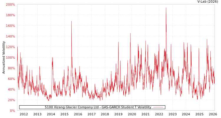 graph of 5100 Xizang Glacier Company Ltd GAS-GARCH-T