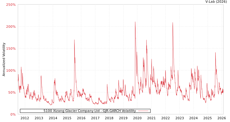 graph of 5100 Xizang Glacier Company Ltd GJR-GARCH