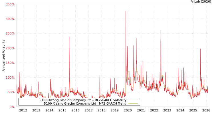 graph of 5100 Xizang Glacier Company Ltd MF2-GARCH