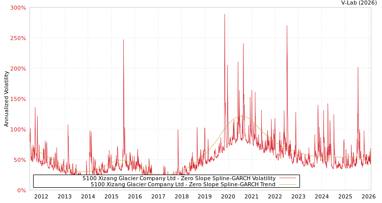 graph of 5100 Xizang Glacier Company Ltd S0GARCH