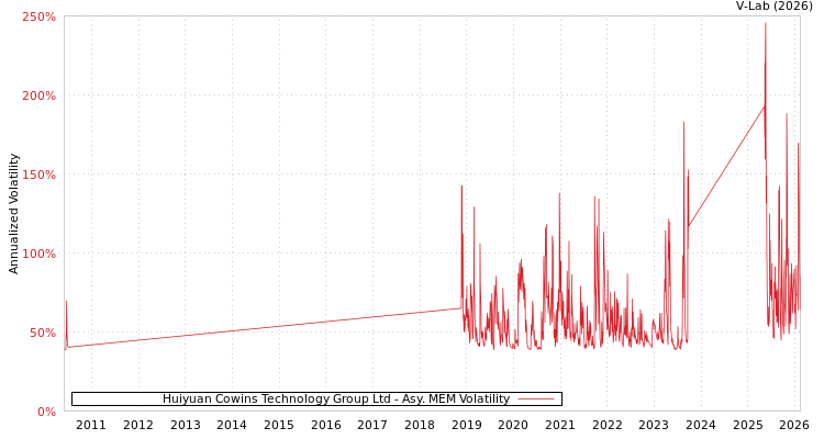 graph of Huiyuan Cowins Technology Group Ltd AMEM
