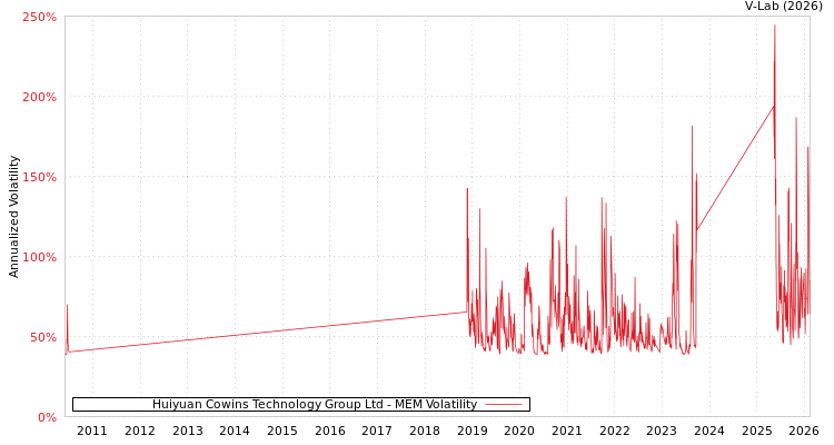 graph of Huiyuan Cowins Technology Group Ltd MEM