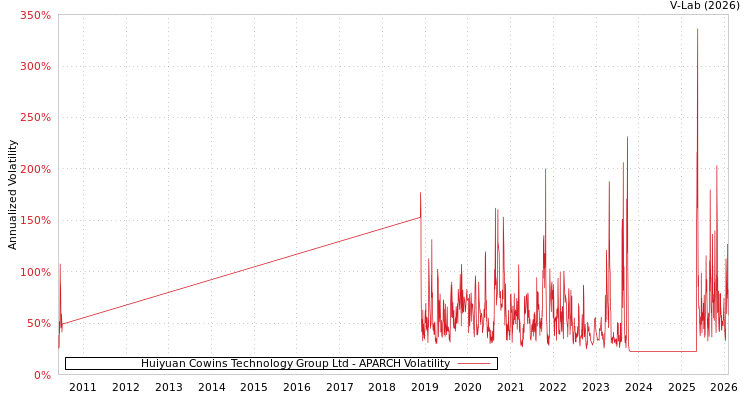graph of Huiyuan Cowins Technology Group Ltd APARCH