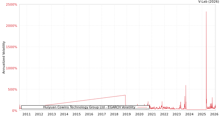 graph of Huiyuan Cowins Technology Group Ltd EGARCH