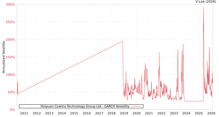 graph of Huiyuan Cowins Technology Group Ltd GARCH