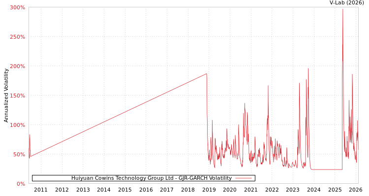 graph of Huiyuan Cowins Technology Group Ltd GJR-GARCH